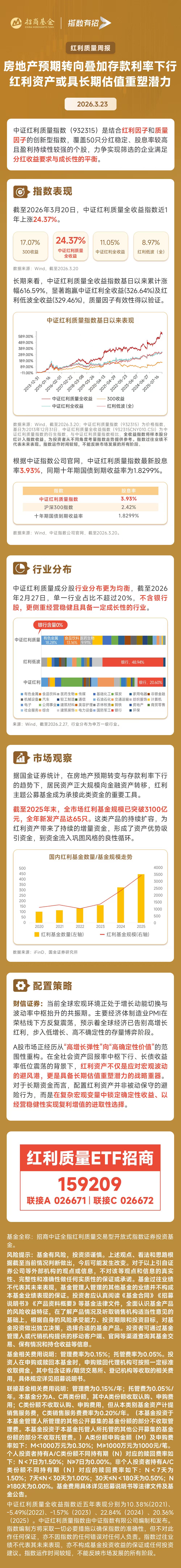 A股高开回落，红利资产逆势吸金！红利质量ETF招商（159209）连续16日净申购5.72亿