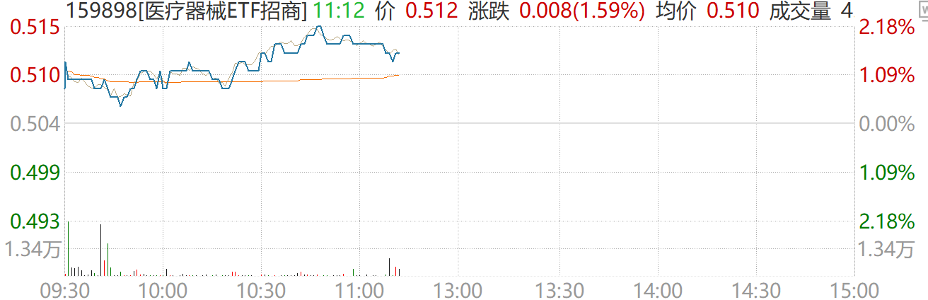 创新药大幅反弹！医疗器械ETF（159898）涨近1.8%，脑机接口赛道全面提速