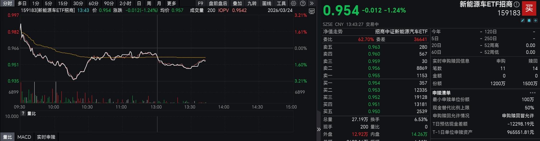 全球新能源渗透率持续提升,出海加速!新能源车ETF招商(159183)今日重磅上市!