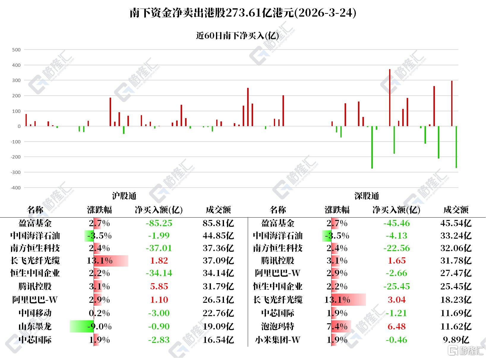 资金动向 | 北水狂抛港股超273亿港元，加仓腾讯、泡泡玛特