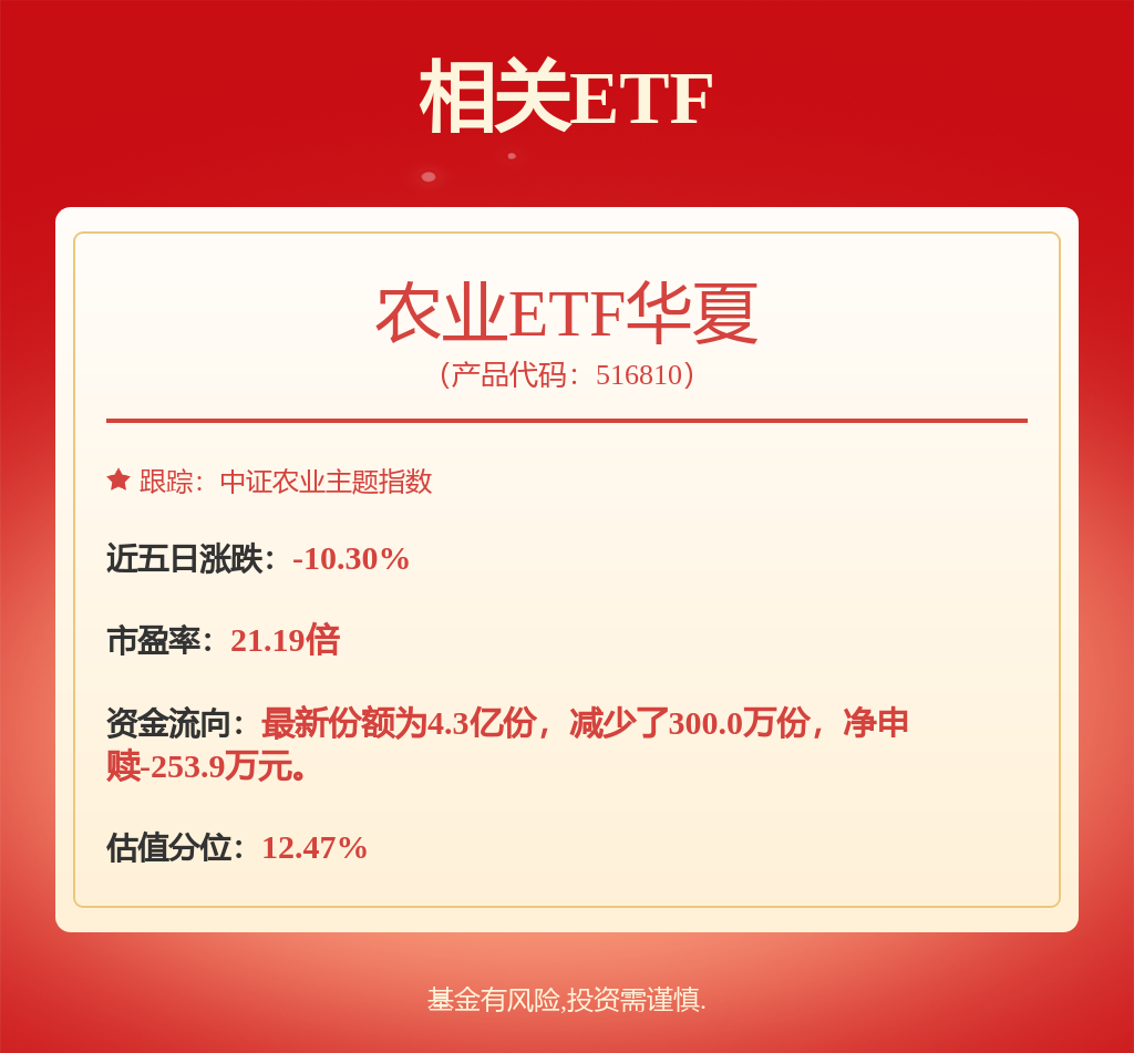 市场情绪修复，农业ETF华夏(516810) 放量上涨，盐湖股份涨超5%