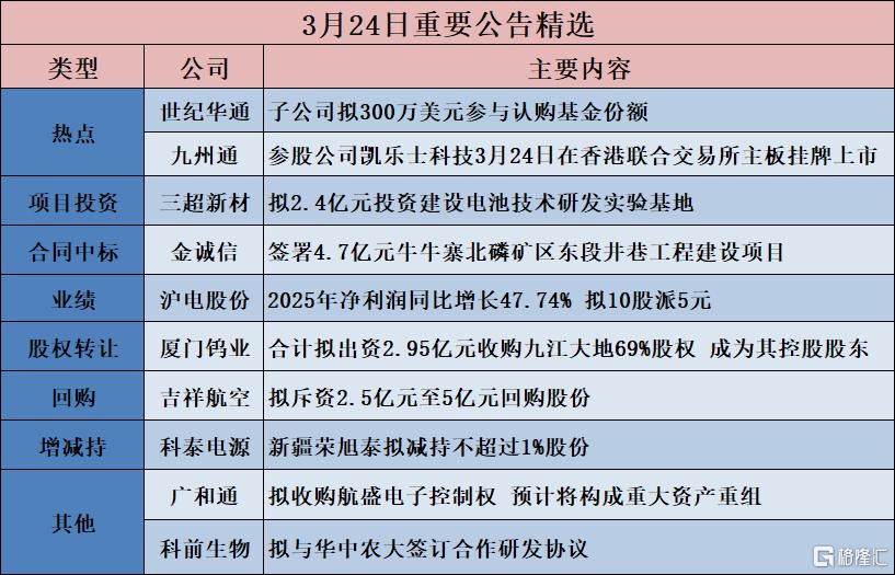 公告精选︱沪电股份：2025年净利润同比增长47.74% 拟10股派5元