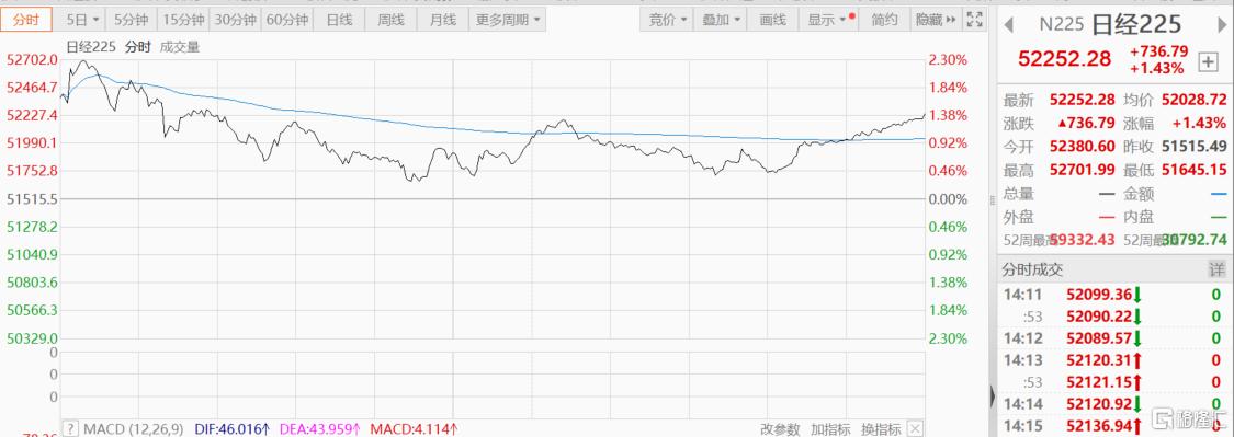 通胀“假摔”？日本2月CPI创近4年新低，核心CPI保持粘性