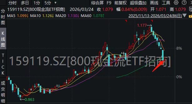 大奇迹日！低费率159119终结七连阴！年内规模逆势增长超30%，现金流资产韧性凸显