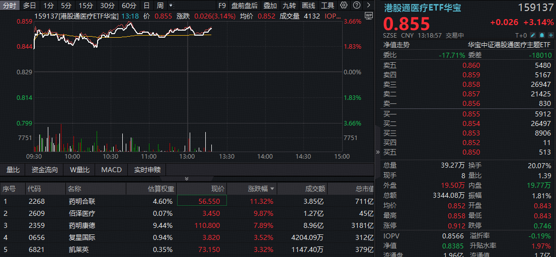 净利同比翻倍,药明康德AH股暴涨!华宝基金港股通医疗ETF摸高3.66%,医疗ETF反弹逾2%,近5日巨量吸金13亿