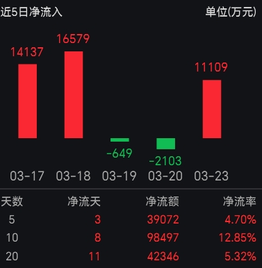 海外滞胀交易升温,高股息方向优势尽显,中证红利ETF招商(515080)获资金持续布局