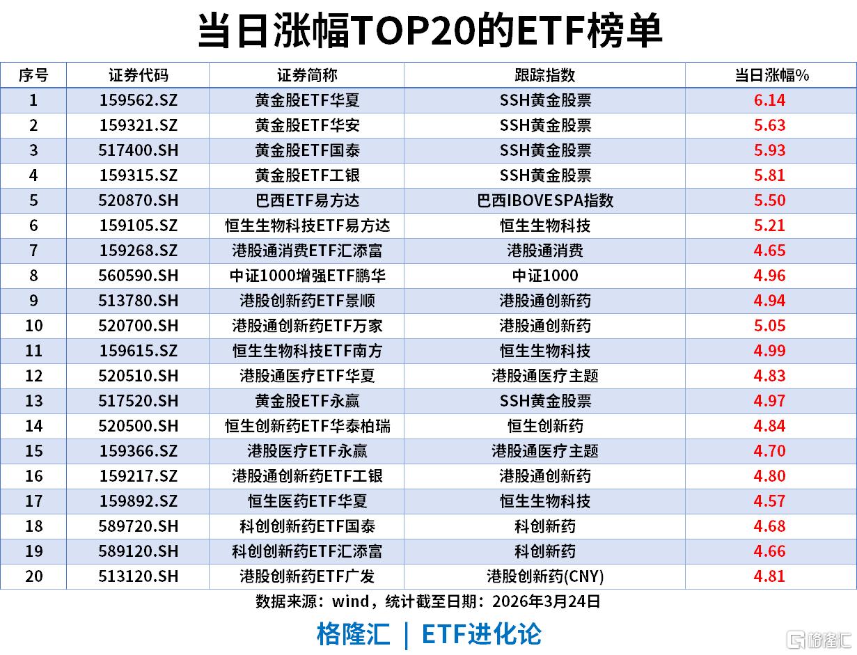 ETF风向标 | A股缩量反弹，黄金股领涨，黄金股ETF华夏涨6%，资金近期集中加仓沪深300ETF、上证指数ETF