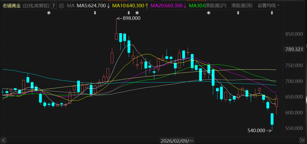 老铺黄金暴涨17%！去年业绩翻两番，今年一季度卖疯，花旗目标价翻倍