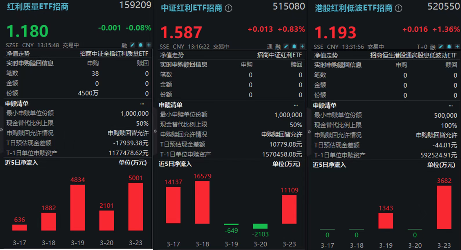 红利再现“完美击球区”！三大红利ETF携手上扬，近5日吸金近6亿