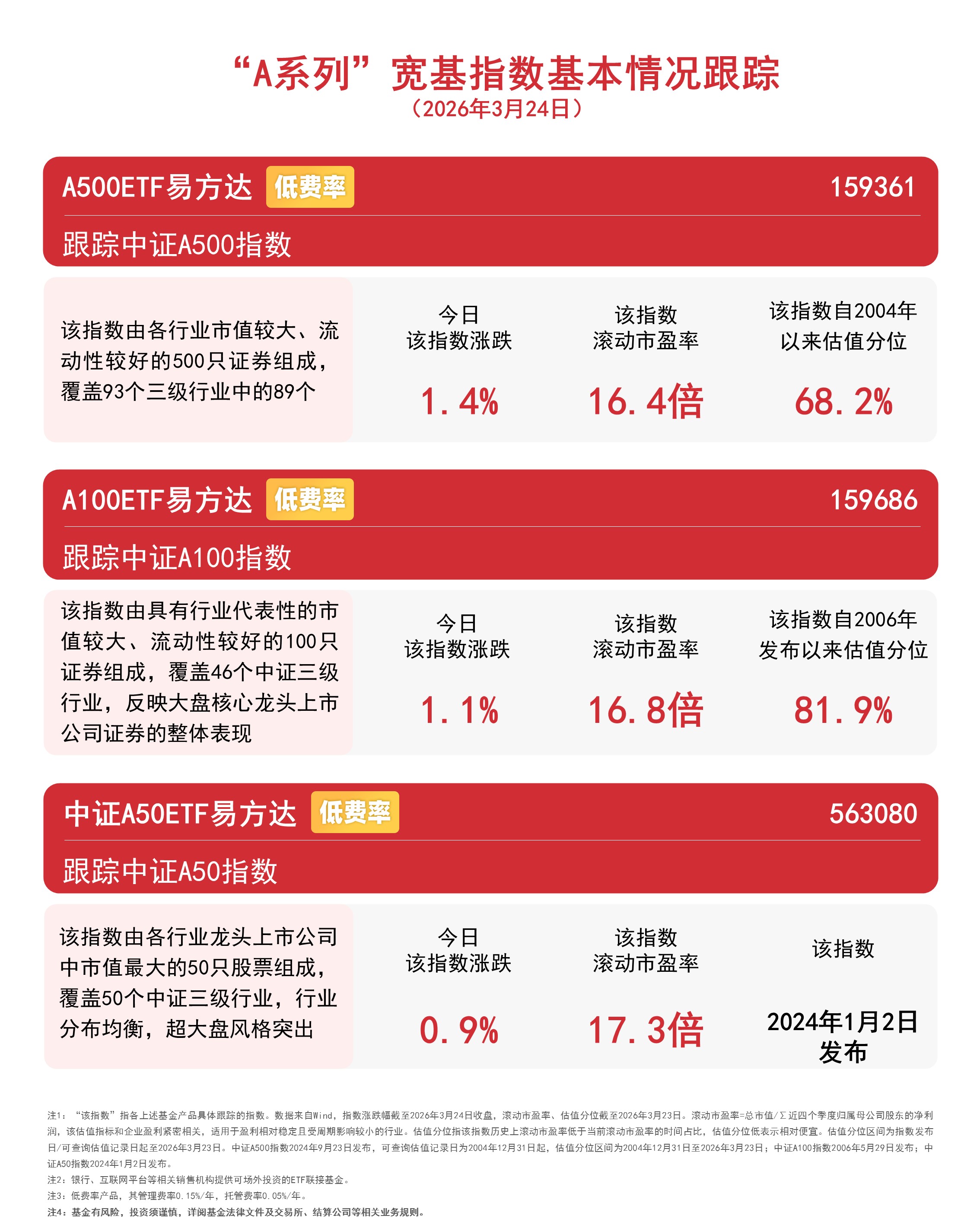 “A系列”宽基指数震荡上行，A500ETF易方达（159361）交投活跃，全天成交额达26亿元