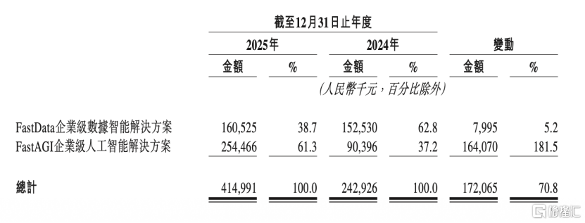 滴普科技（1384.HK）2025年AI业务增长181.5%，盈利水平有望持续优化