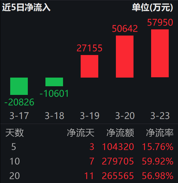 算力设施绿电应用目标提至80%以上；储能电池ETF易方达（159566）连续三日“吸金”合超13亿