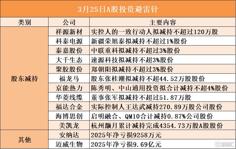 3月25日A股投资避雷针︱大千生态：股东速源科技拟减持不超3%股份