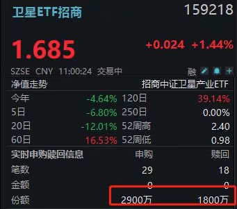 上海全面推进太空算力！159218一度飙涨2.7%，长江通信、信维通信领涨