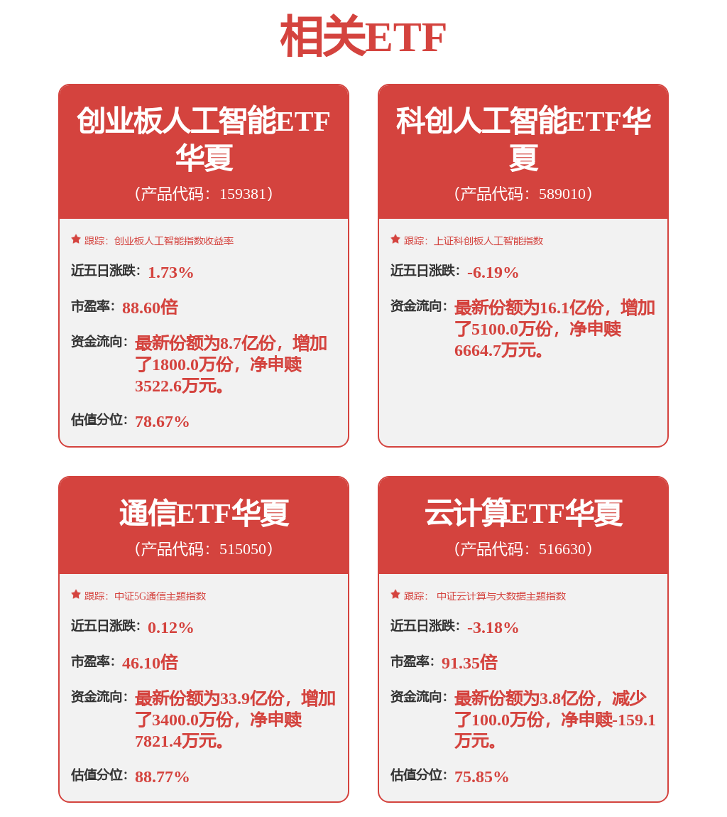 Token中文名正式确定为“词元”,低费率创业板人工智能ETF华夏(159381)涨超4%,光环新网涨停