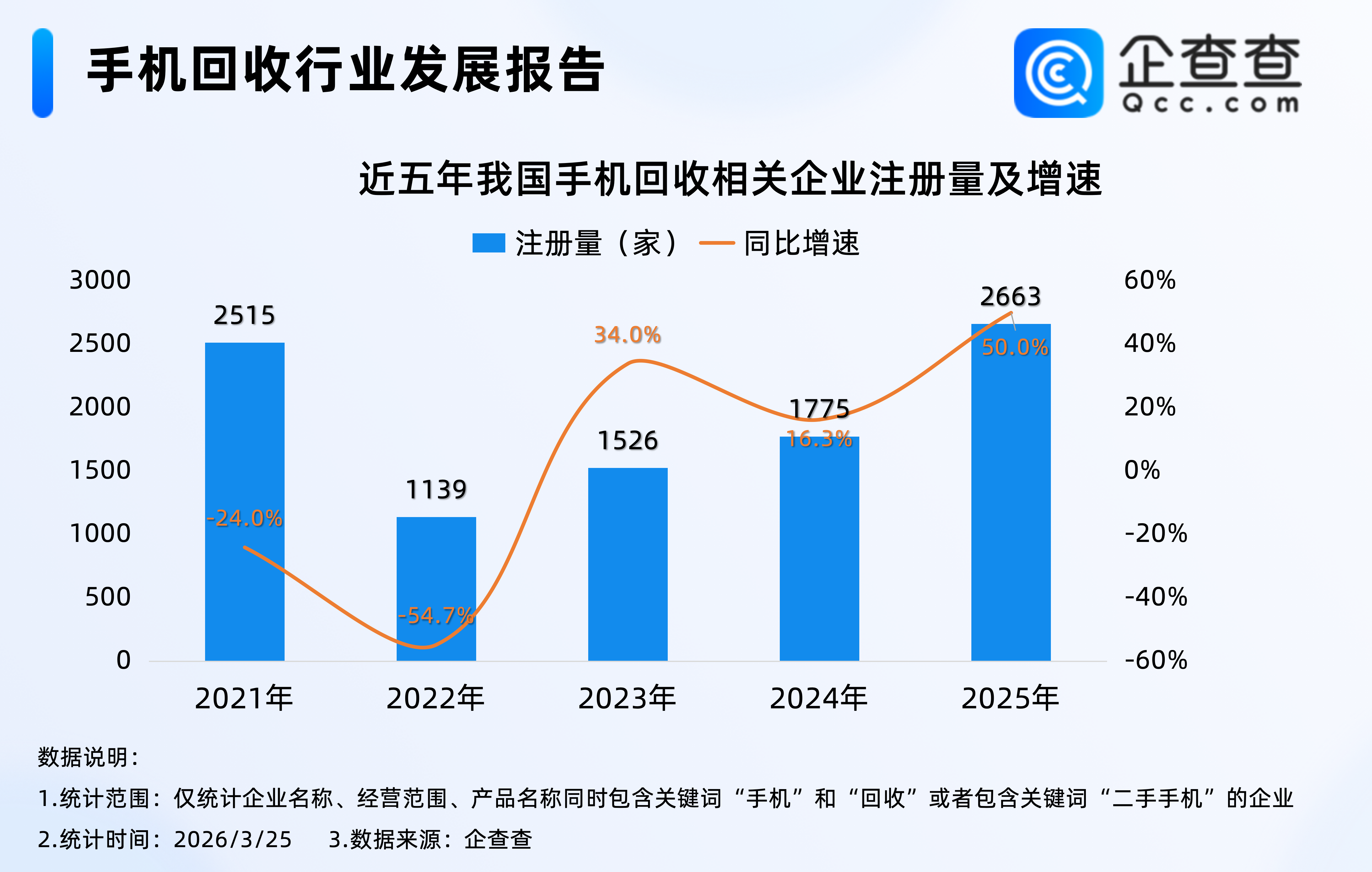 旧手机回收价暴涨！2025年手机回收相关企业注册量同比增加50%