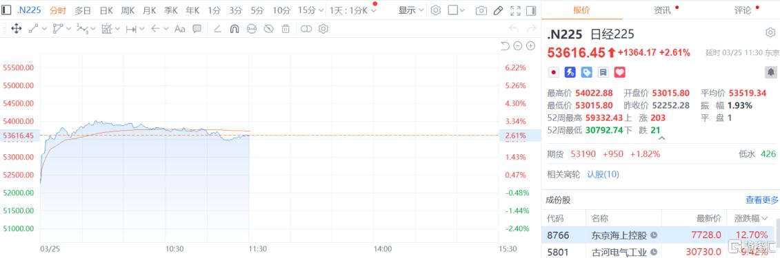 美伊15项停火方案引爆市场！亚太股市狂欢，黄金急拉原油跳水