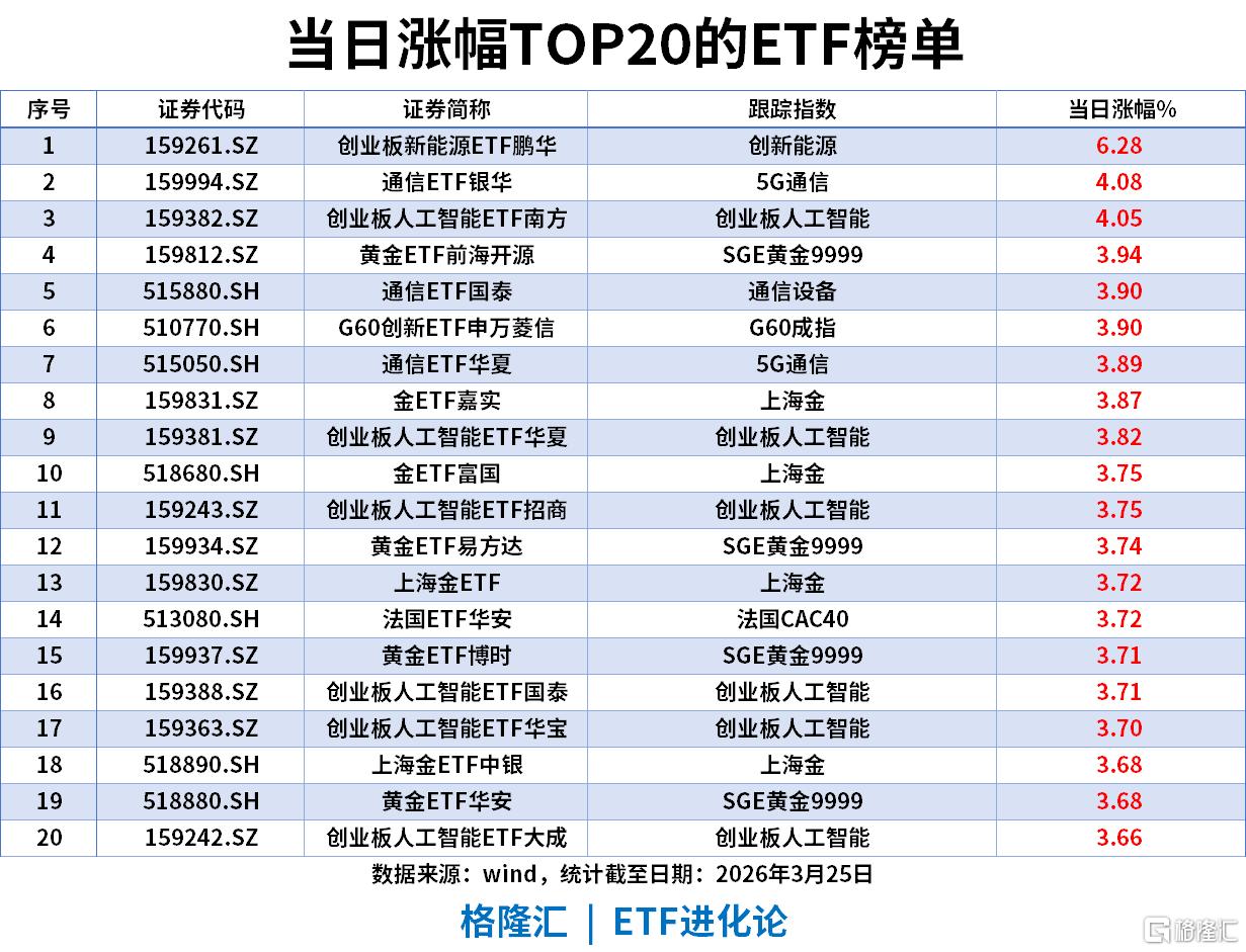 ETF风向标 | 港A强势反弹，电力+算力领涨，创业板新能源ETF鹏华涨超6%，电网设备ETF华夏近20日“吸金”119亿
