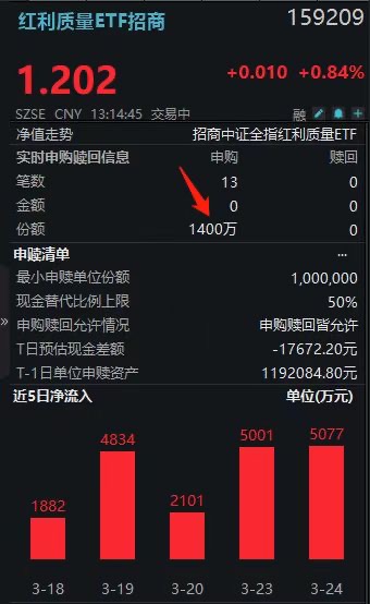 根本停不下来！规模居首的159209获主力连买18日，山金国际一度涨超7%