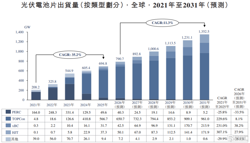 英发睿能港股IPO，聚焦光伏电池片产品，业绩大幅波动