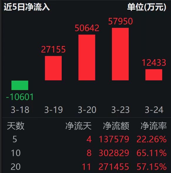 政策定调2026能源标准，储能、氢能纳入重点立项；储能电池ETF易方达（159566）连续4日“吸金”合计近15亿