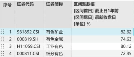 地缘局势缓和,黄金重回4600美元关口,有色板块强势反弹!有色矿业ETF招商(159690)涨超4%!