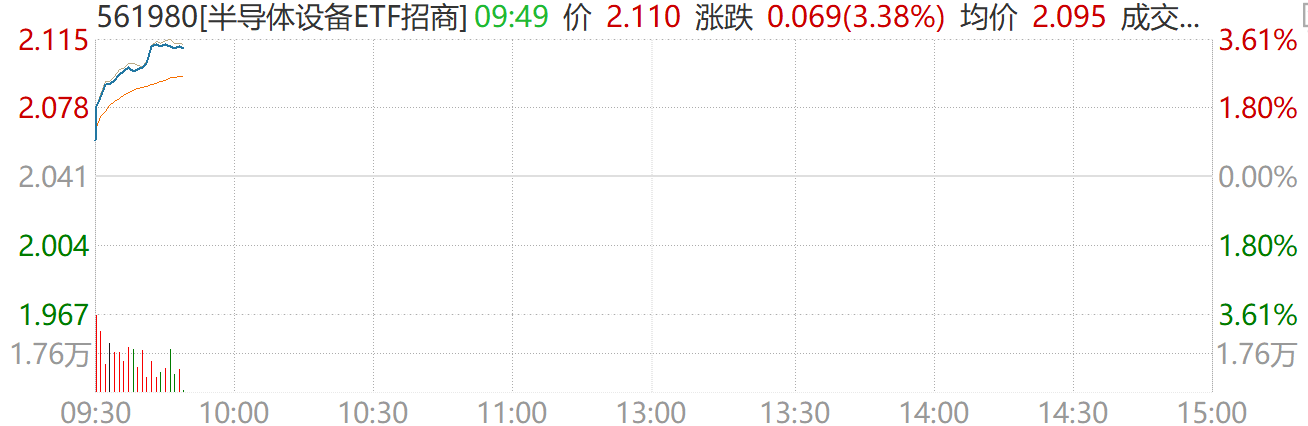 AI引爆存储周期！佰维存储15亿美元锁定晶圆供应，半导体设备ETF（561980）高开涨超3%！