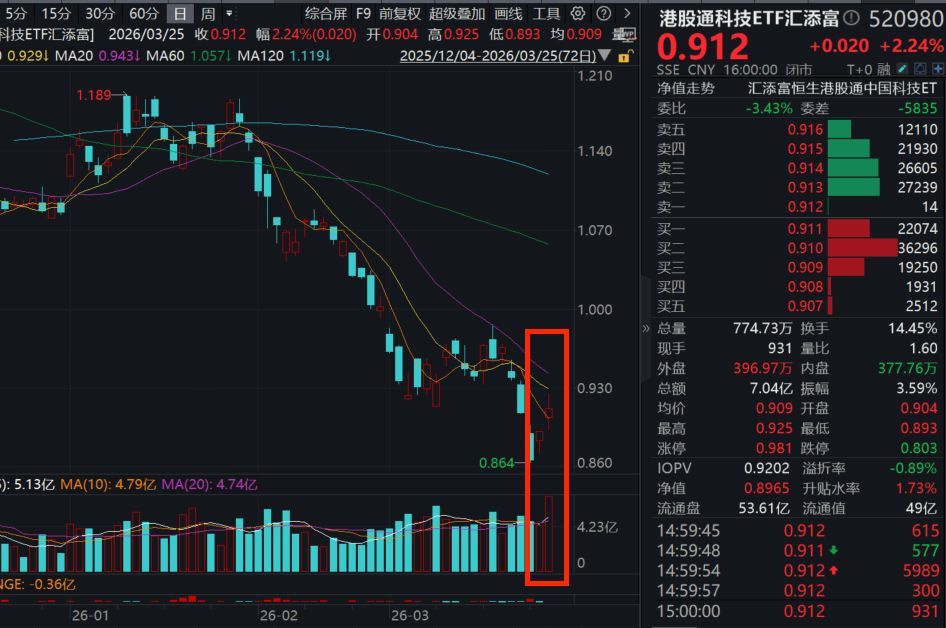 南向资金狂买223亿港元！政策叫停外卖大战，阿里发布新一代旗舰CPU！港股通科技ETF汇添富(520980)收涨超2%！恒生科技ETF汇添富（513260）连续获“顶格”净申购！