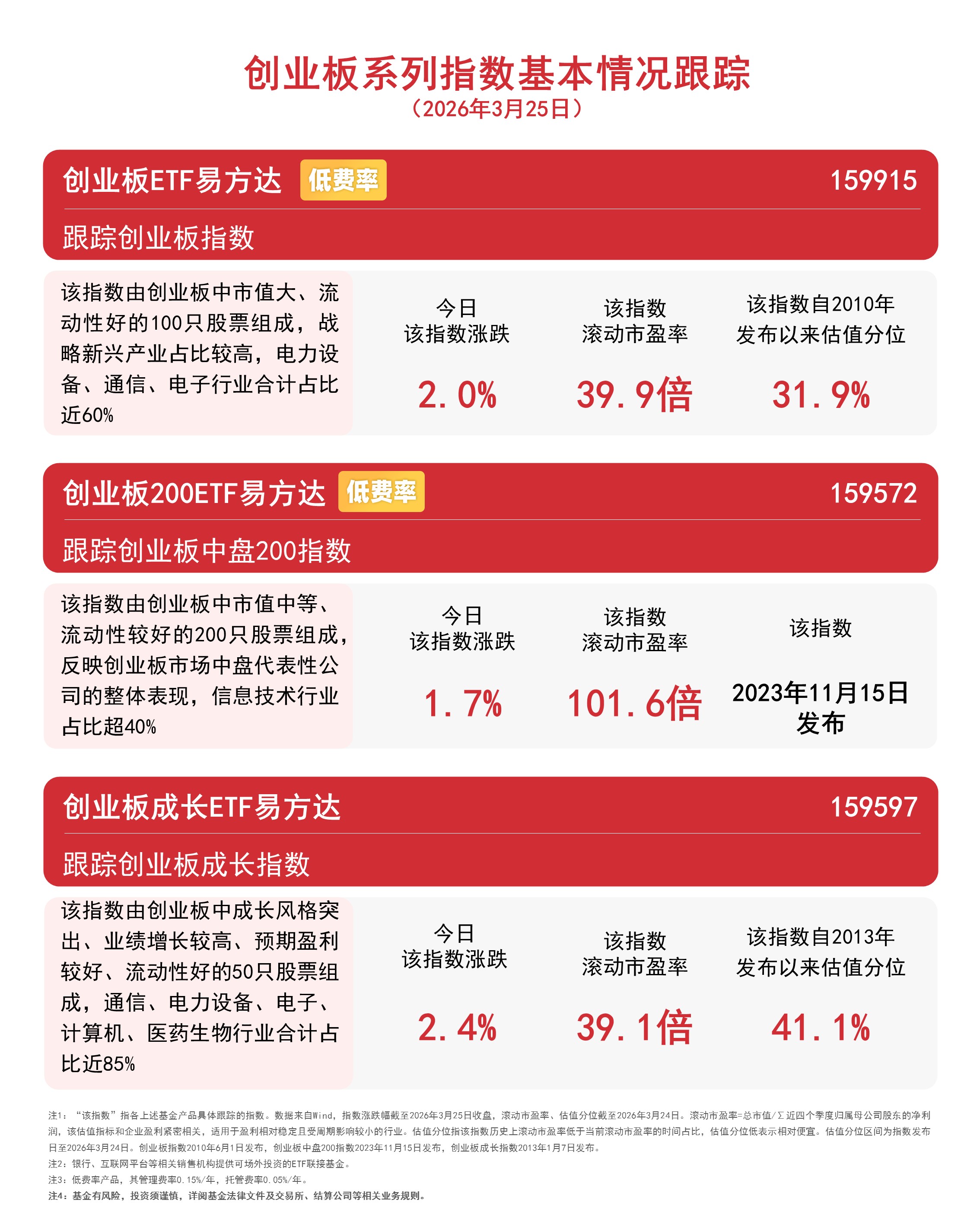 创业板指数放量上攻涨超2%,创业板ETF易方达(159915)助力把握能源安全与AI算力双主线