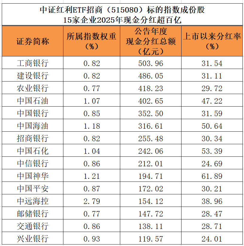 中证红利多家成份股慷慨派息，2025年现金分红近5000亿，15家企业分红超百亿！