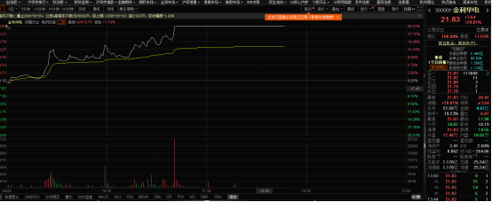 智能电网集体走强，金利华电20CM涨停