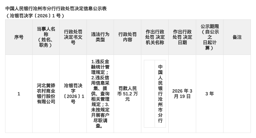 河北黄骅农商行被罚51.2万,涉金融统计管理等违规