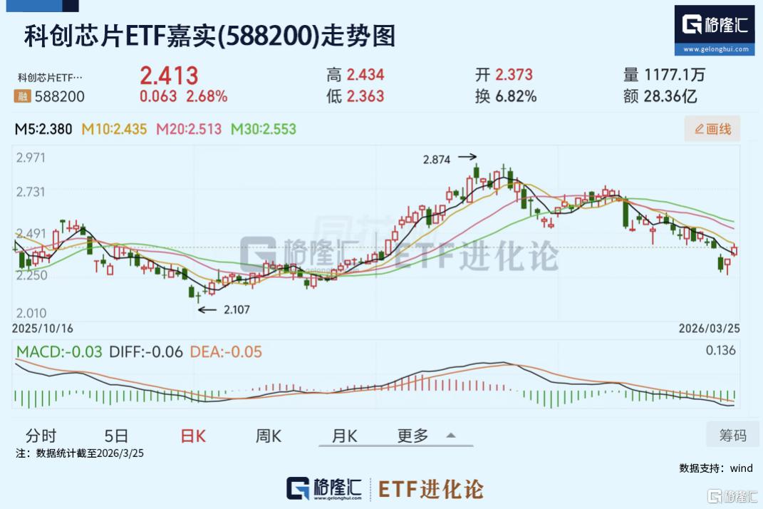 中东局势缓和+阿里芯片发布+Token爆量，同类规模最大的科创芯片ETF嘉实(588200)放量上涨，成立以来收益率超135%