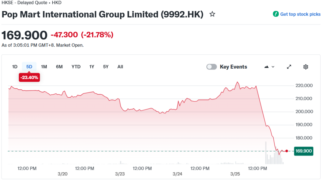 泡泡玛特午后闪崩23%！年报不及预期，LABUBU在海外卖爆了