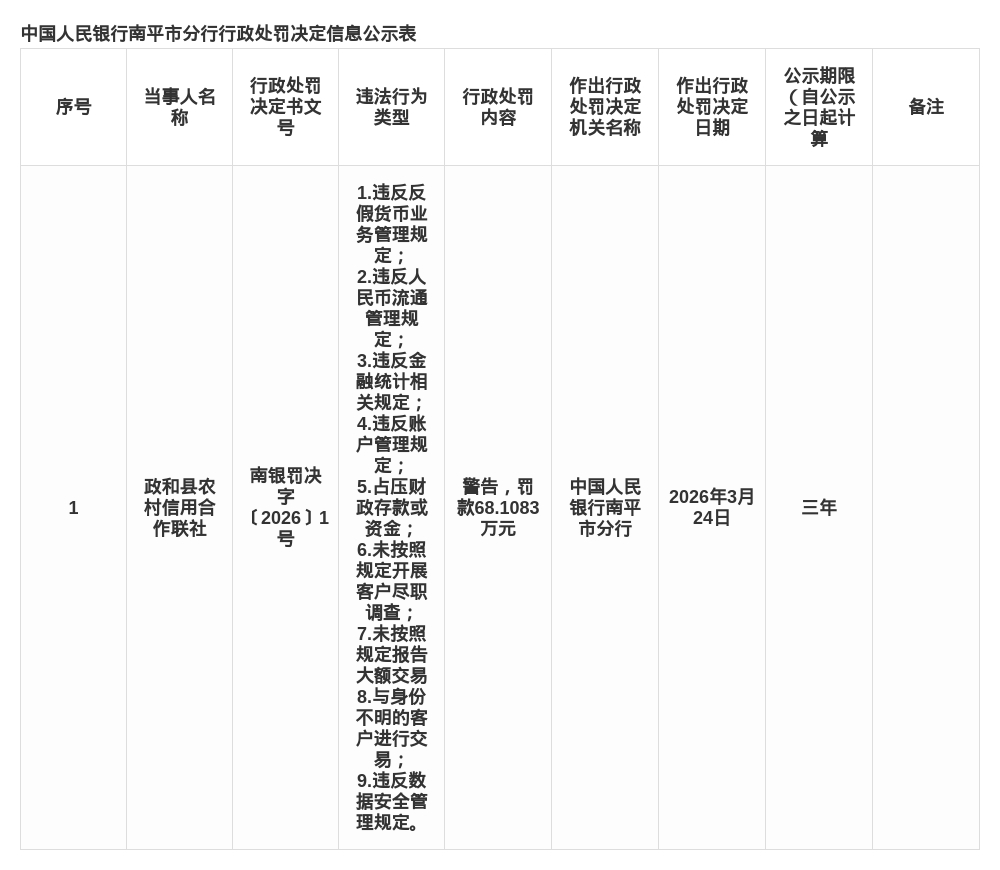 政和县农信联社被罚68.11万,涉多项金融违规
