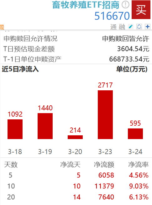 猪价跌入一级预警区间,产能去化窗口或开启,资金连续12日净净流入畜牧养殖ETF招商(516670)