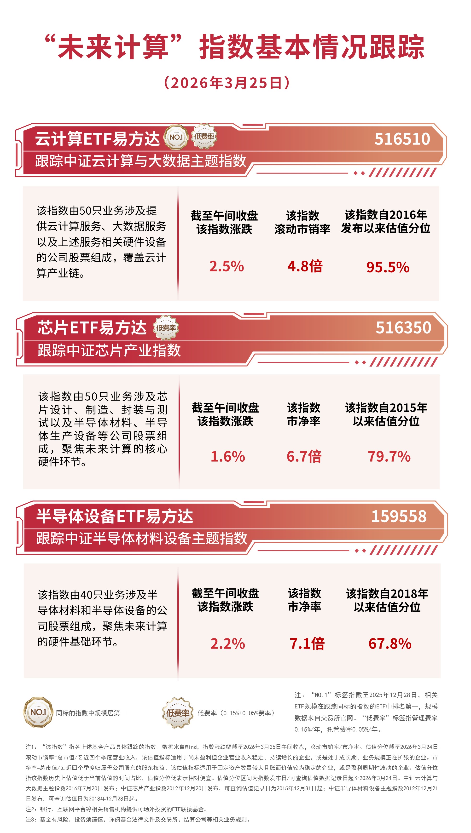 算力硬件股表现强势，云计算ETF易方达（516510）标的指数半日涨2.5%