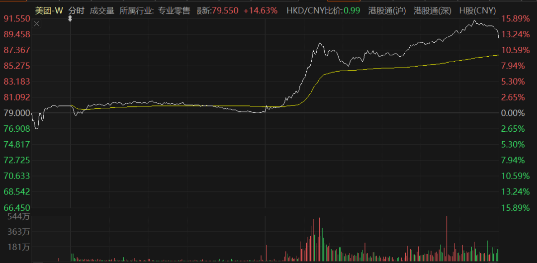 港股“外卖三巨头”集体大涨！监管层释放“反内卷”信号