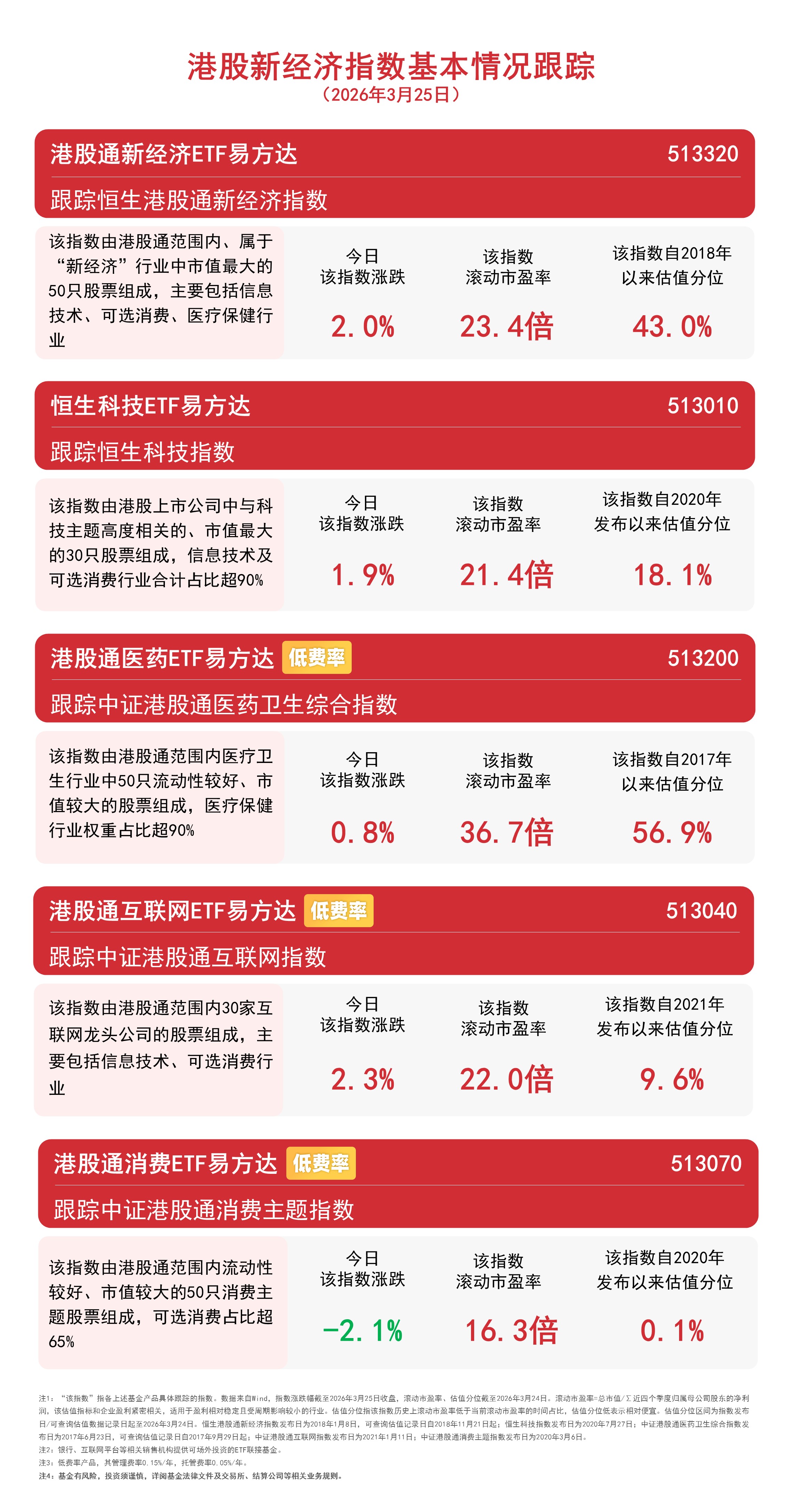 港股午后上扬，关注恒生科技ETF易方达（513010）、港股通互联网ETF易方达（513040）投资机会