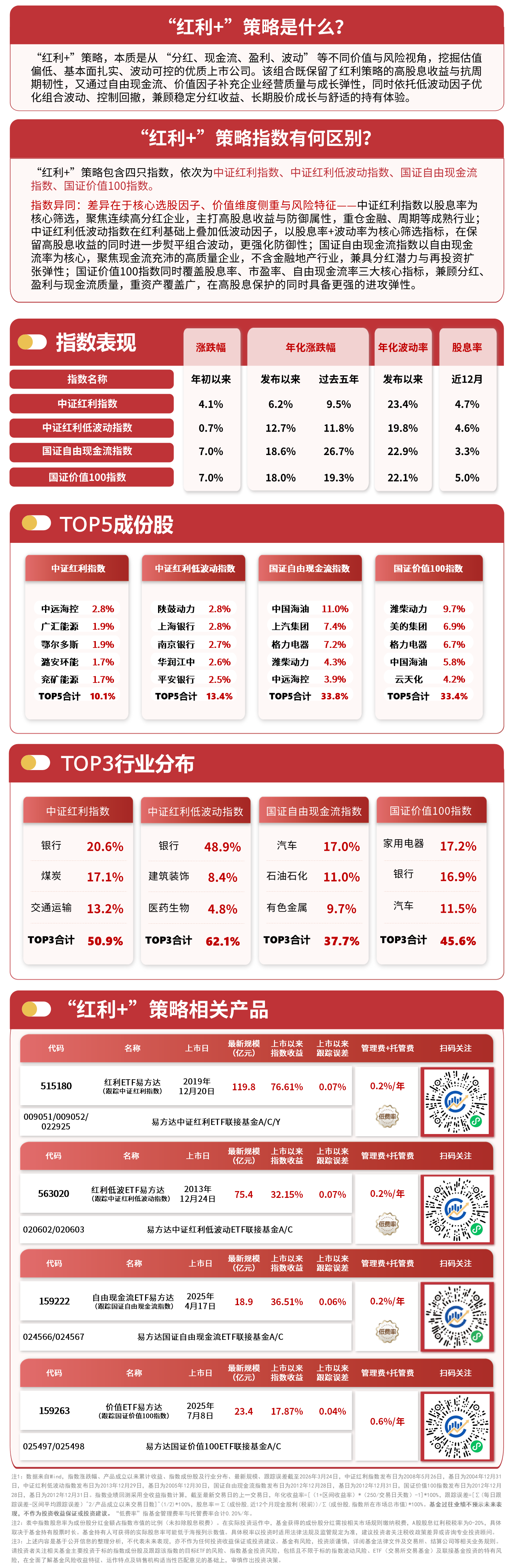“红利+”指数延续涨势，价值ETF易方达（159263）、自由现金流ETF易方达（159222）获资金加码