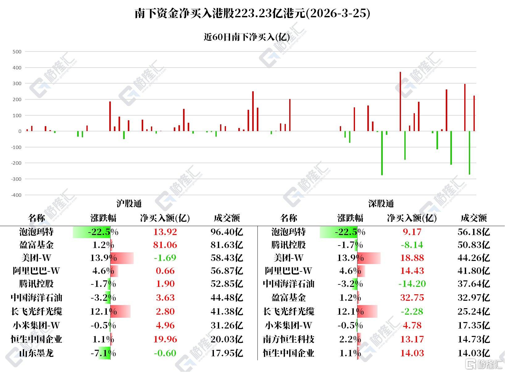 资金动向 | 北水净买入港股223亿港元,大手笔加仓泡泡玛特、美团和阿里