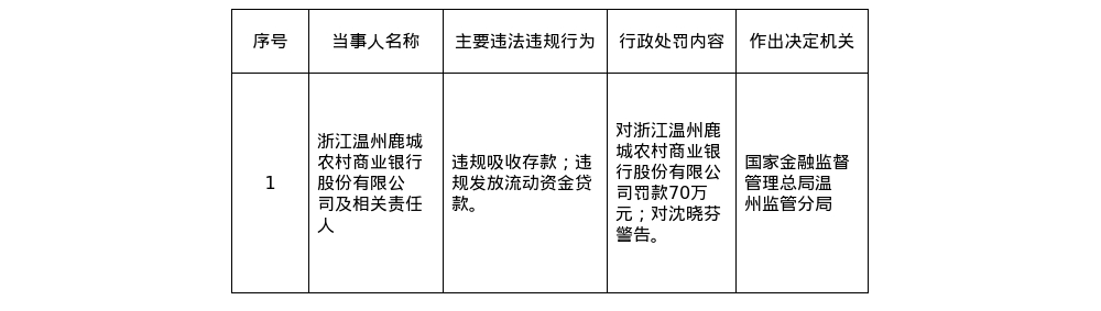 温州鹿城农商行被罚70万，涉违规吸收存款和放贷