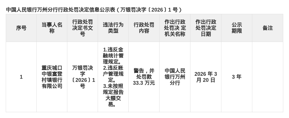 重庆城口中银富登村镇银行被罚33.3万,涉金融统计、账户管理等违规