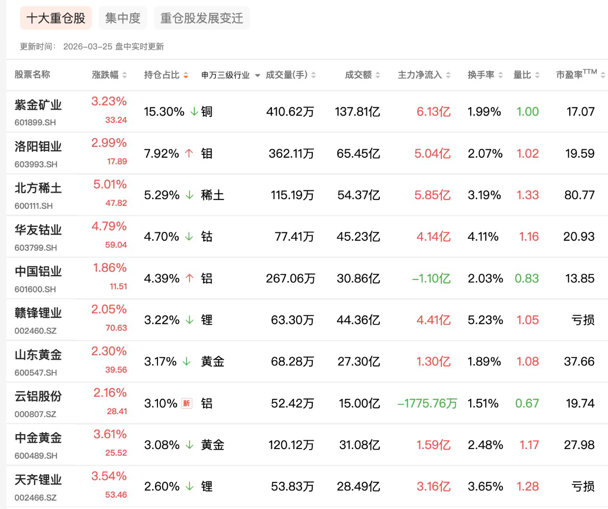 有色板块集体爆发！汇添富有色ETF（159652.SZ）重仓股全线飘红