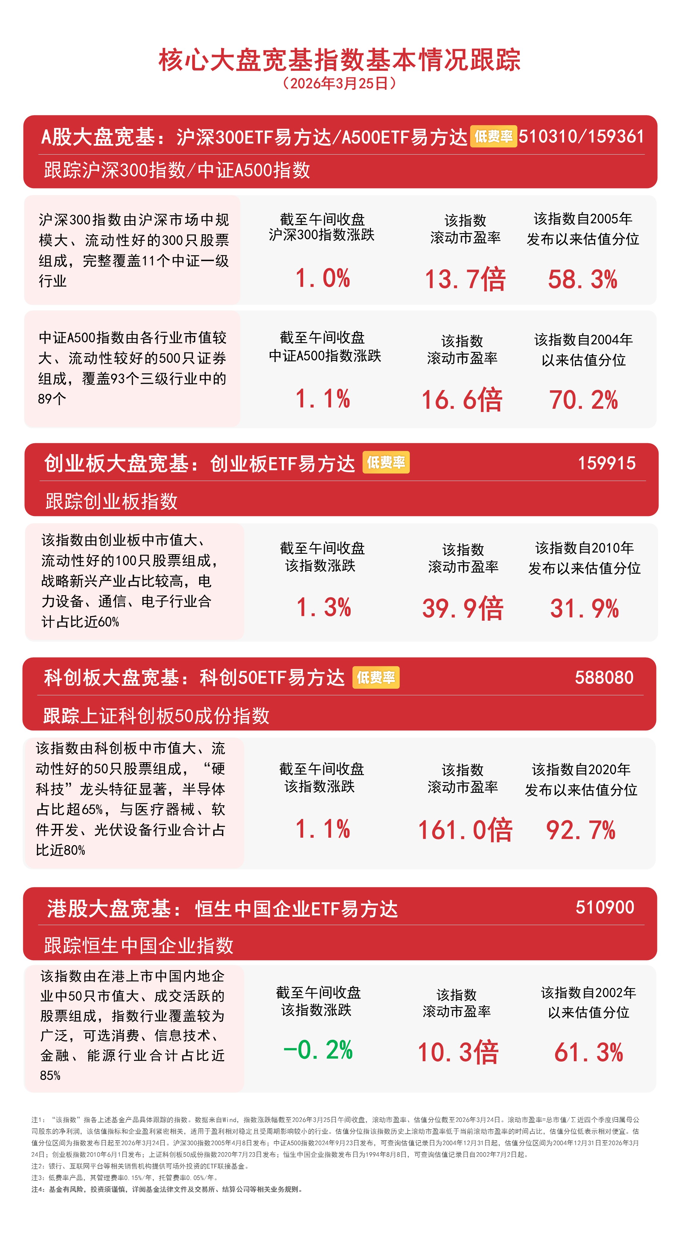 市场放量反弹，沪指半日涨0.88%，关注A500ETF易方达（159361）、沪深300ETF易方达（510310）表现