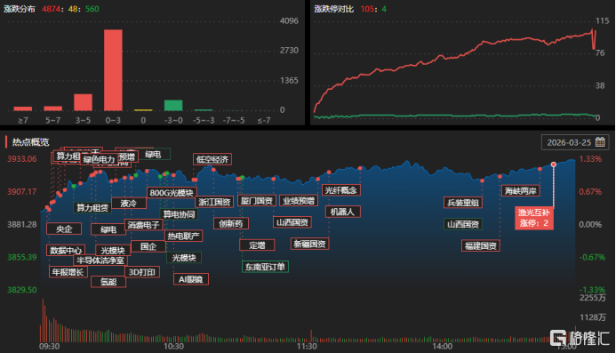 龙虎榜 | 章盟主超8亿杀入立讯精密，炒股养家、温州帮联手爆买融捷股份