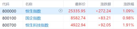 港股收评：连续两日反弹！恒指涨1.09%，科网股大涨