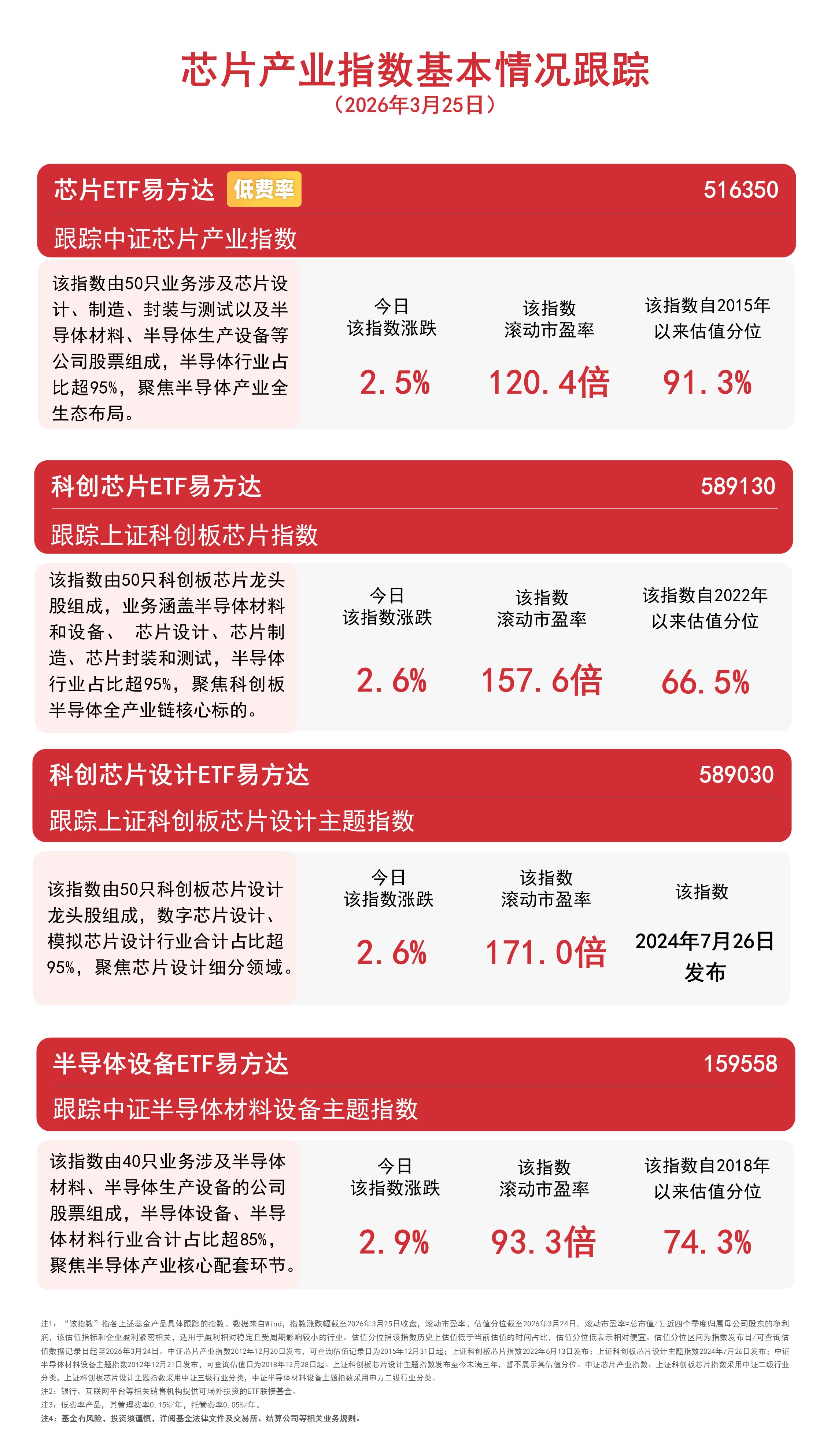 半导体材料设备指数大涨近3%,半导体设备ETF易方达(159558)全天净申购达3800万份
