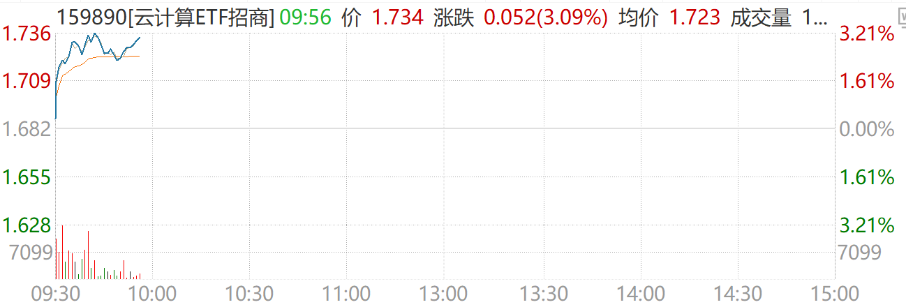 两年增长1000+倍！Token需求激增高驱算力需求，云计算ETF（159890）盘中涨超3%！