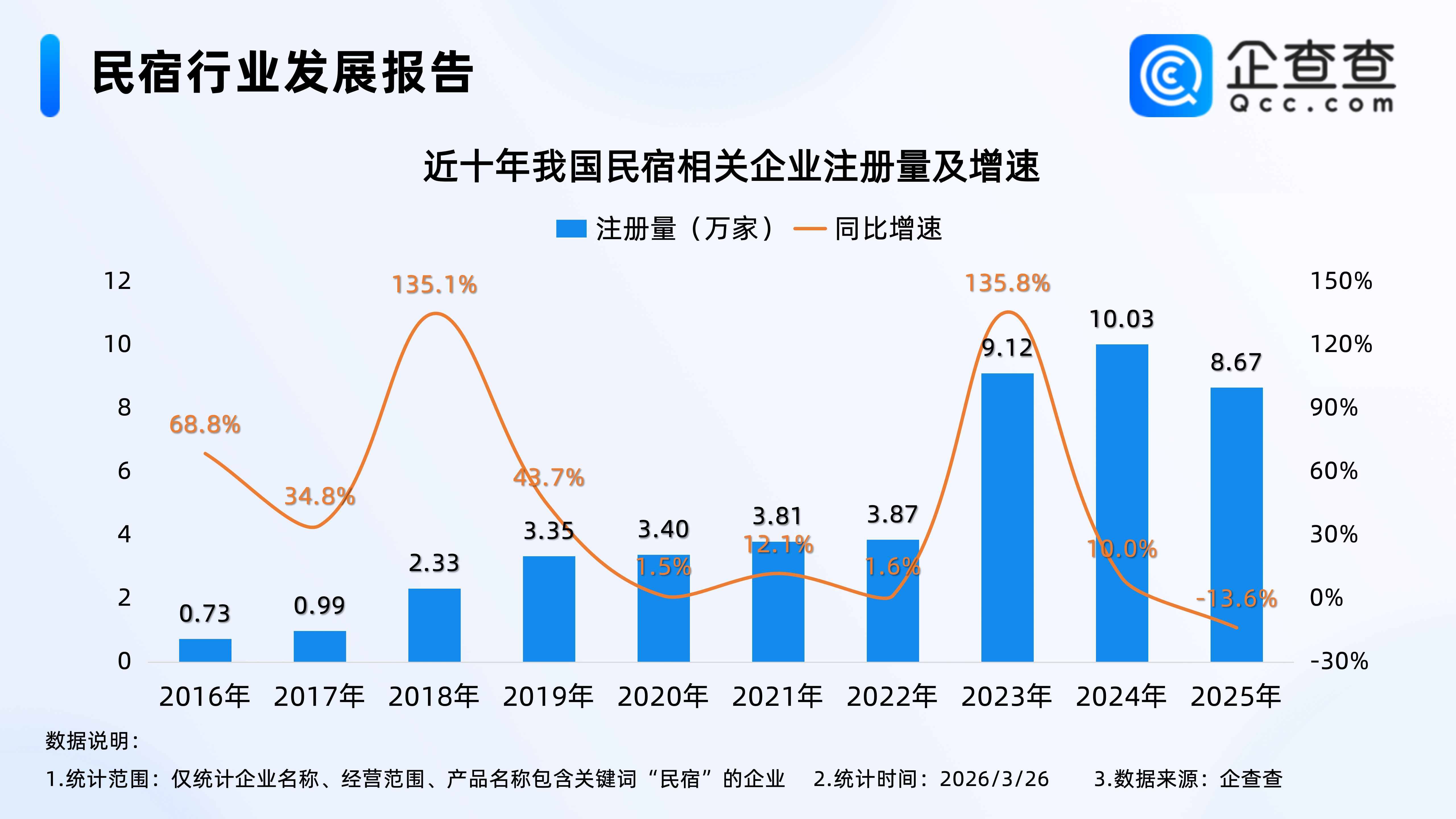 春假“撞上”清明，民宿订单火热！我国现存近40万家民宿相关企业